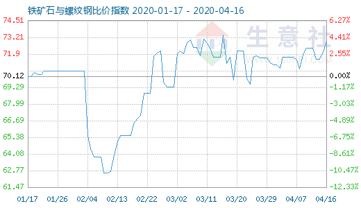 4月16日鐵礦石與螺紋鋼比價指數(shù)圖