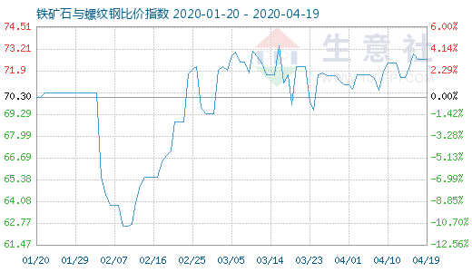 4月19日鐵礦石與螺紋鋼比價指數圖