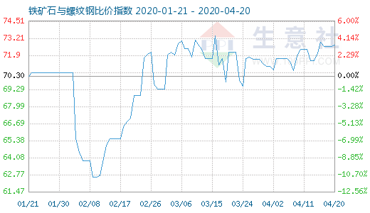 4月20日鐵礦石與螺紋鋼比價(jià)指數(shù)圖