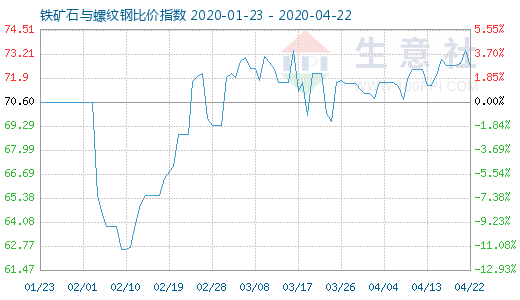 4月22日鐵礦石與螺紋鋼比價指數圖