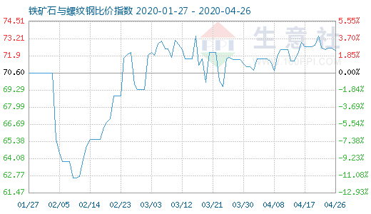 4月26日鐵礦石與螺紋鋼比價(jià)指數(shù)圖