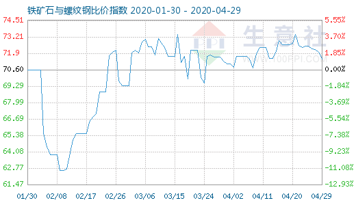 4月29日鐵礦石與螺紋鋼比價指數圖