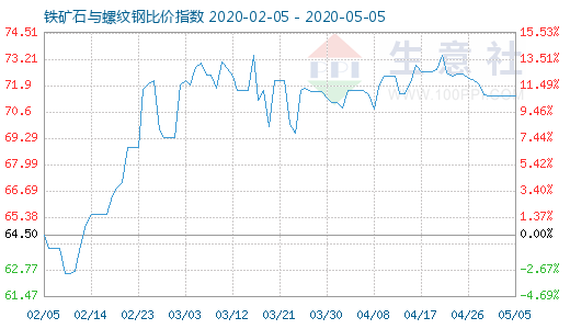 5月5日鐵礦石與螺紋鋼比價指數圖