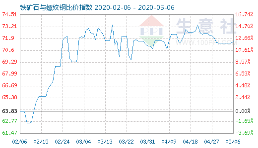 5月6日鐵礦石與螺紋鋼比價指數圖