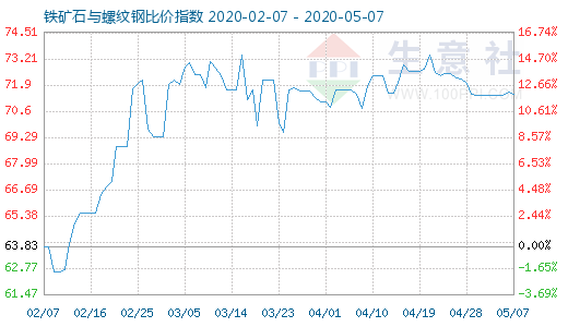 5月7日鐵礦石與螺紋鋼比價指數(shù)圖