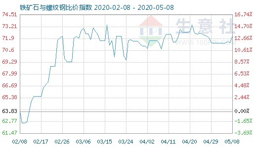 5月8日鐵礦石與螺紋鋼比價指數圖