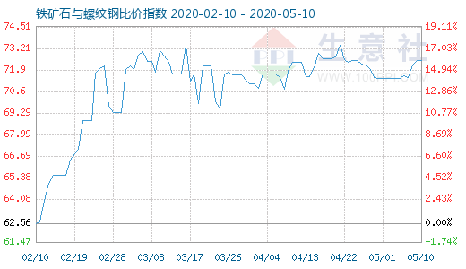 5月10日鐵礦石與螺紋鋼比價指數圖