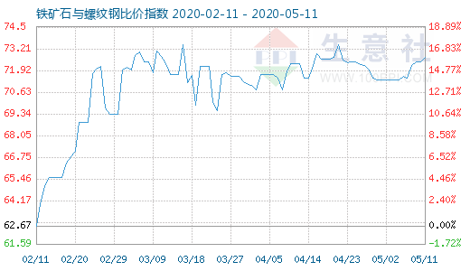 5月11日鐵礦石與螺紋鋼比價指數圖
