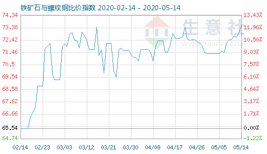 5月14日鐵礦石與螺紋鋼比價(jià)指數(shù)圖