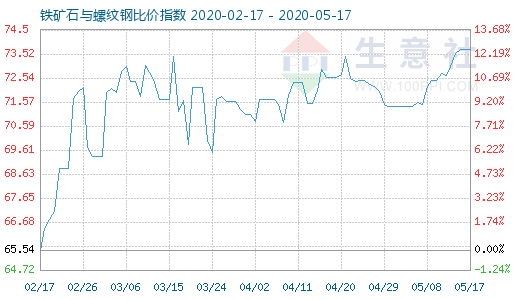 5月17日鐵礦石與螺紋鋼比價指數圖