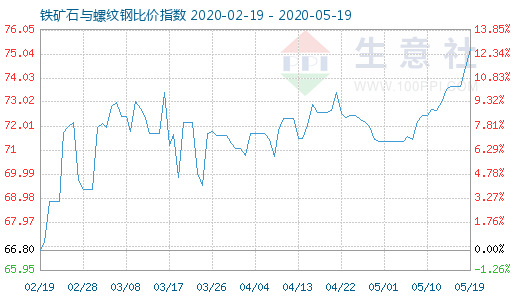 5月19日鐵礦石與螺紋鋼比價指數圖
