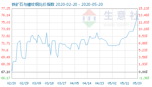 5月20日鐵礦石與螺紋鋼比價指數圖