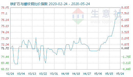 5月24日鐵礦石與螺紋鋼比價(jià)指數(shù)圖