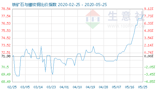 5月25日鐵礦石與螺紋鋼比價指數圖