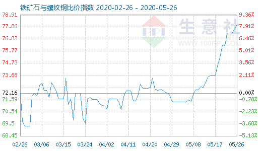 5月26日鐵礦石與螺紋鋼比價指數圖