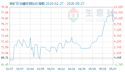 5月27日鐵礦石與螺紋鋼比價指數(shù)圖