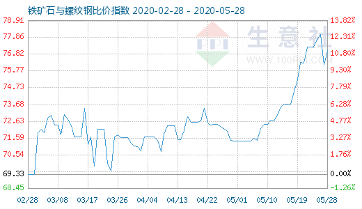 5月28日鐵礦石與螺紋鋼比價指數圖