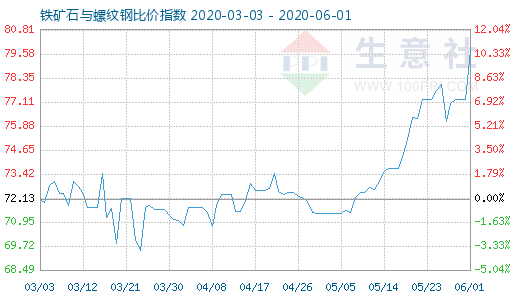 6月1日鐵礦石與螺紋鋼比價指數圖
