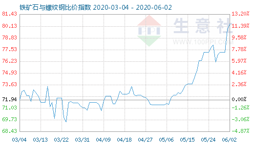 6月2日鐵礦石與螺紋鋼比價指數圖