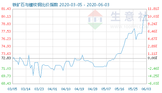 6月3日鐵礦石與螺紋鋼比價指數(shù)圖