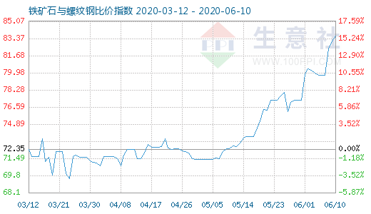 6月10日鐵礦石與螺紋鋼比價指數(shù)圖