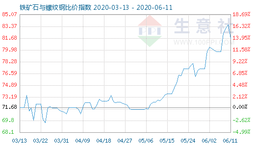 6月11日鐵礦石與螺紋鋼比價指數圖