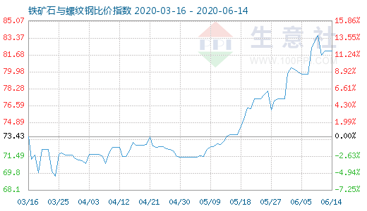6月14日鐵礦石與螺紋鋼比價指數圖