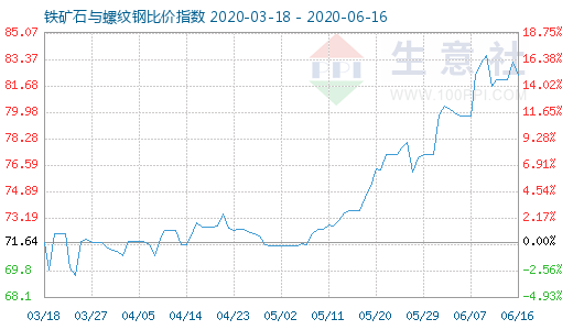 6月16日鐵礦石與螺紋鋼比價指數圖