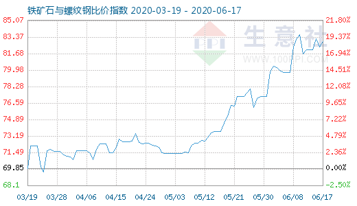6月17日鐵礦石與螺紋鋼比價指數(shù)圖