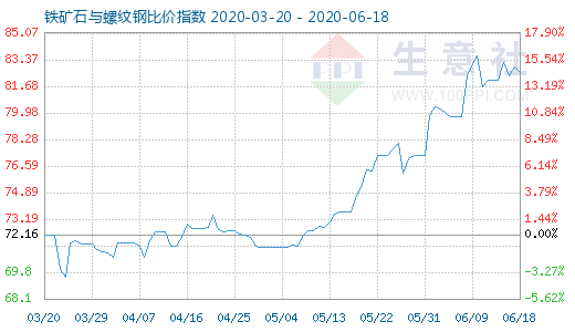 6月18日鐵礦石與螺紋鋼比價指數(shù)圖