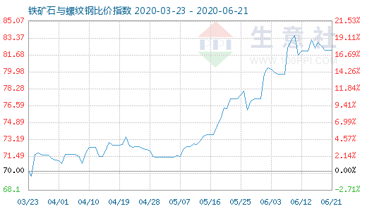 6月21日鐵礦石與螺紋鋼比價(jià)指數(shù)圖
