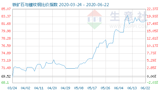 6月22日鐵礦石與螺紋鋼比價指數圖