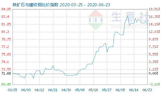 6月23日鐵礦石與螺紋鋼比價指數圖