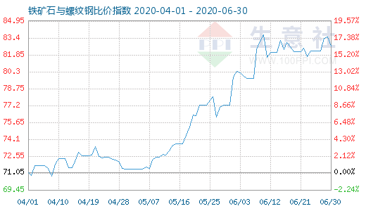 6月30日鐵礦石與螺紋鋼比價指數圖