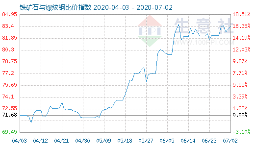 7月2日鐵礦石與螺紋鋼比價指數(shù)圖