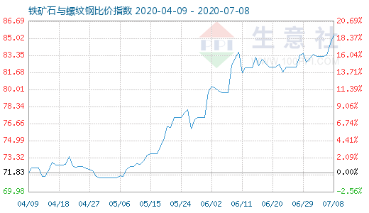7月8日鐵礦石與螺紋鋼比價指數圖