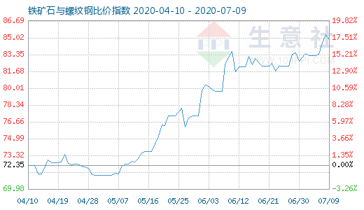 7月9日鐵礦石與螺紋鋼比價指數(shù)圖