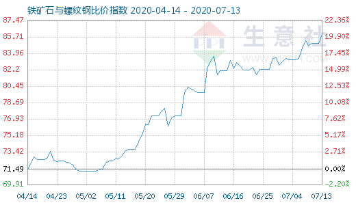 7月13日鐵礦石與螺紋鋼比價指數圖