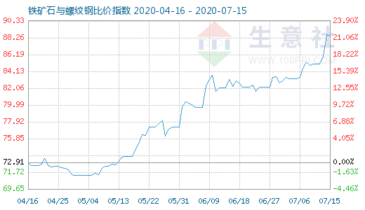 7月15日鐵礦石與螺紋鋼比價指數圖