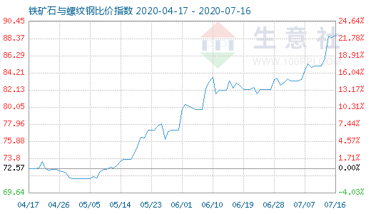 7月16日鐵礦石與螺紋鋼比價指數(shù)圖