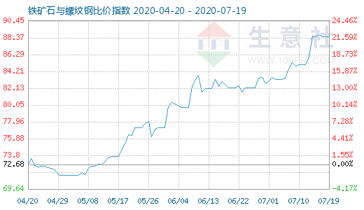 7月19日鐵礦石與螺紋鋼比價指數圖