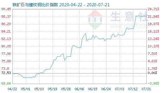 7月21日鐵礦石與螺紋鋼比價指數圖