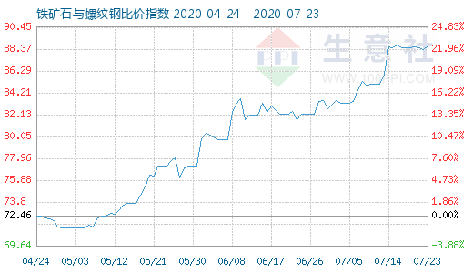 7月23日鐵礦石與螺紋鋼比價指數圖
