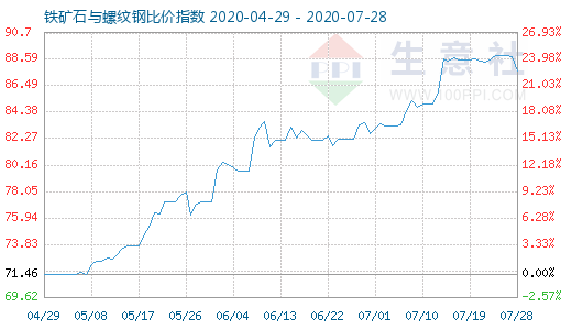 7月28日鐵礦石與螺紋鋼比價指數圖