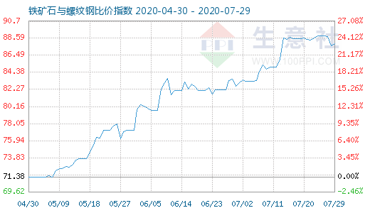 7月29日鐵礦石與螺紋鋼比價指數(shù)圖