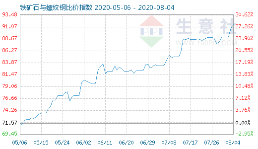 8月4日鐵礦石與螺紋鋼比價指數圖