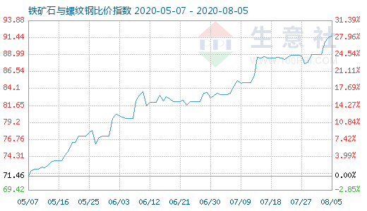 8月5日鐵礦石與螺紋鋼比價指數(shù)圖