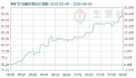 8月6日鐵礦石與螺紋鋼比價指數圖