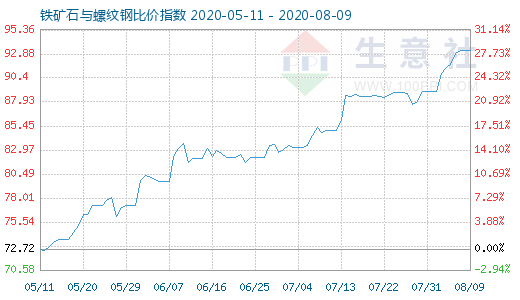 8月9日鐵礦石與螺紋鋼比價指數圖