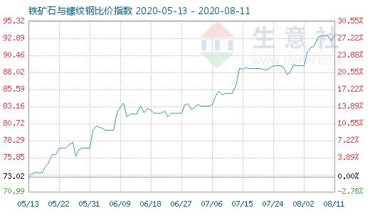 8月11日鐵礦石與螺紋鋼比價指數圖